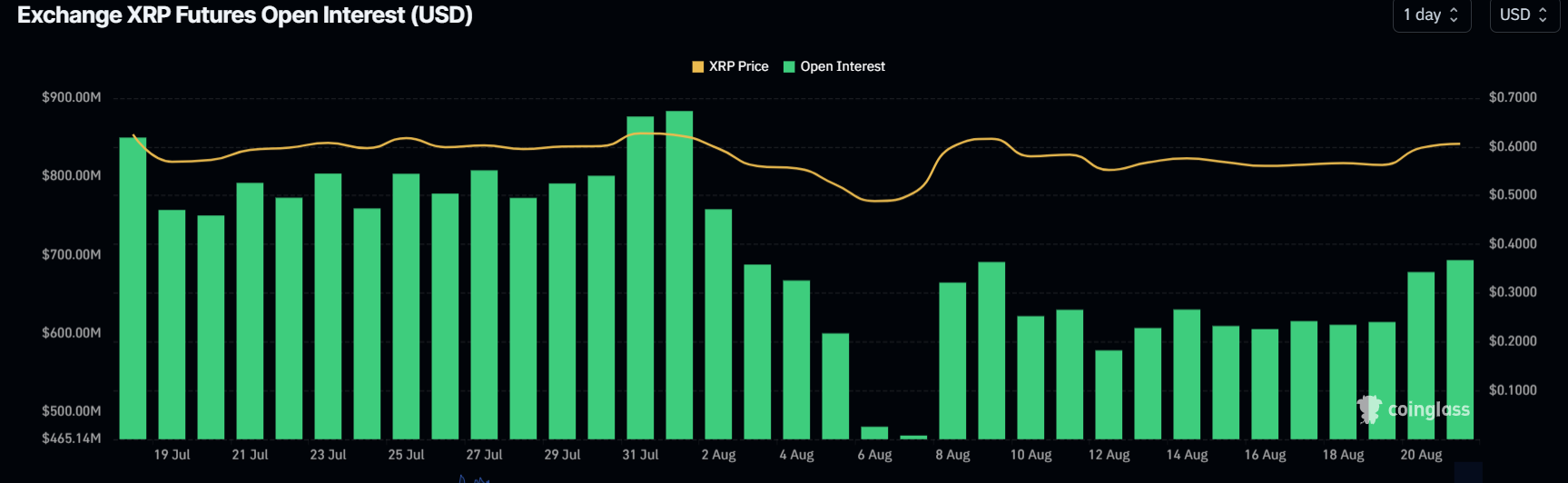 XRP Open Interest chart